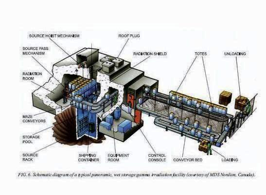 What is Gamma Irradiation? - Gammapak Sterilization Ind. & Trd. Inc.